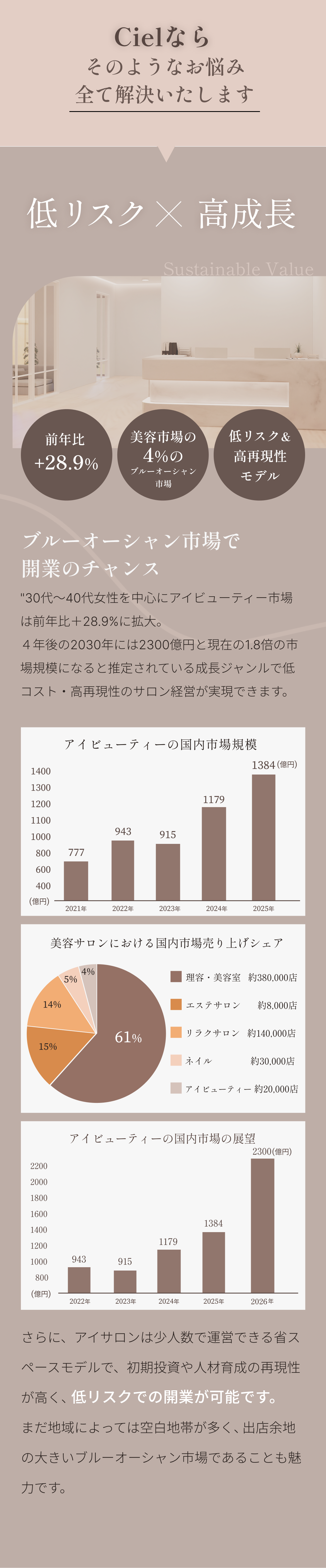 Cielなら、そのようなお悩み全て解決いたします。低リスク×高成長のブルーオーシャン市場で開業のチャンス