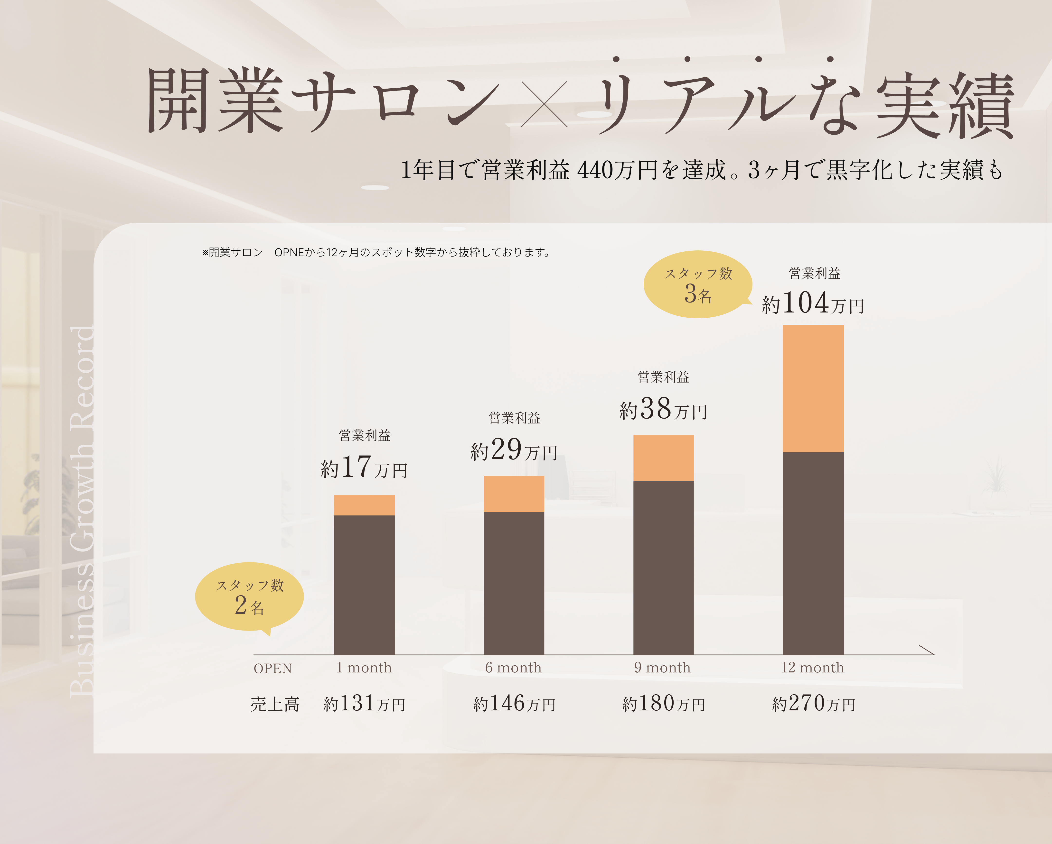 開業サロン×リアルな実績